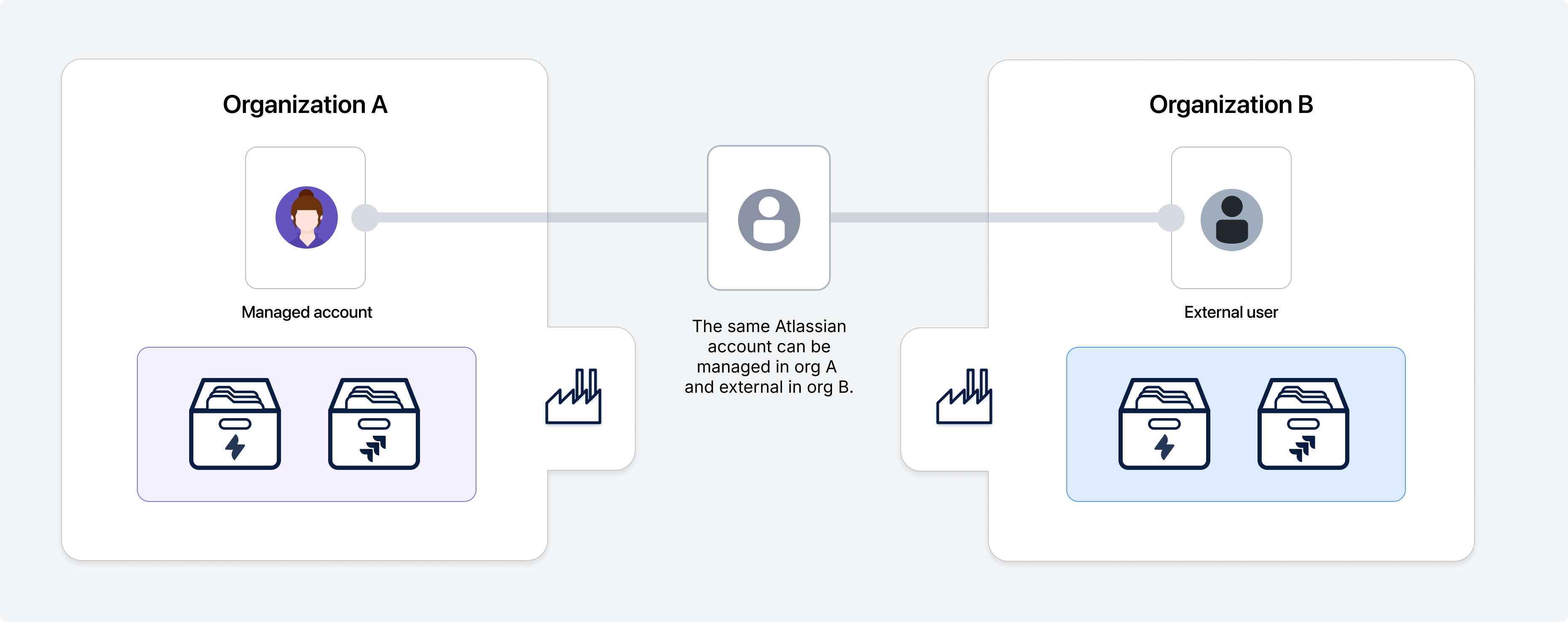 Managed in Org A and External in Org B