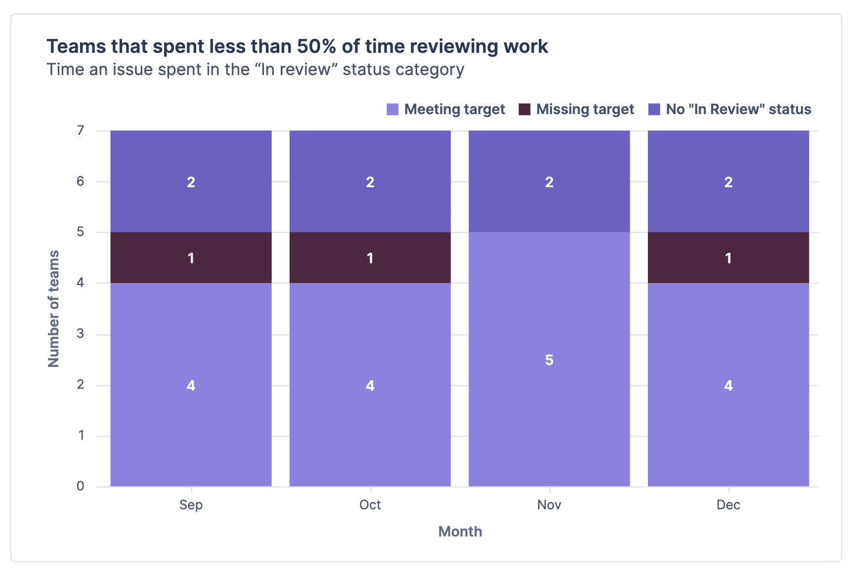 Bar chart showing number of teams spending the target amount of time reviewing work.