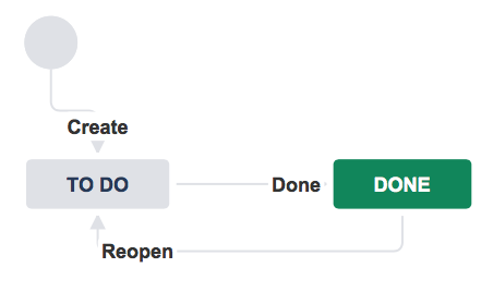 Workflow with "to do" and "done" statuses and a "done" transition