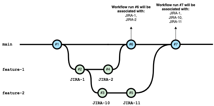 メイン ブランチと 2 つのフィーチャー ブランチを使用して、GitHub ワークフローの実行が Jira 課題にどのように関連付けられているかを示したシナリオ例