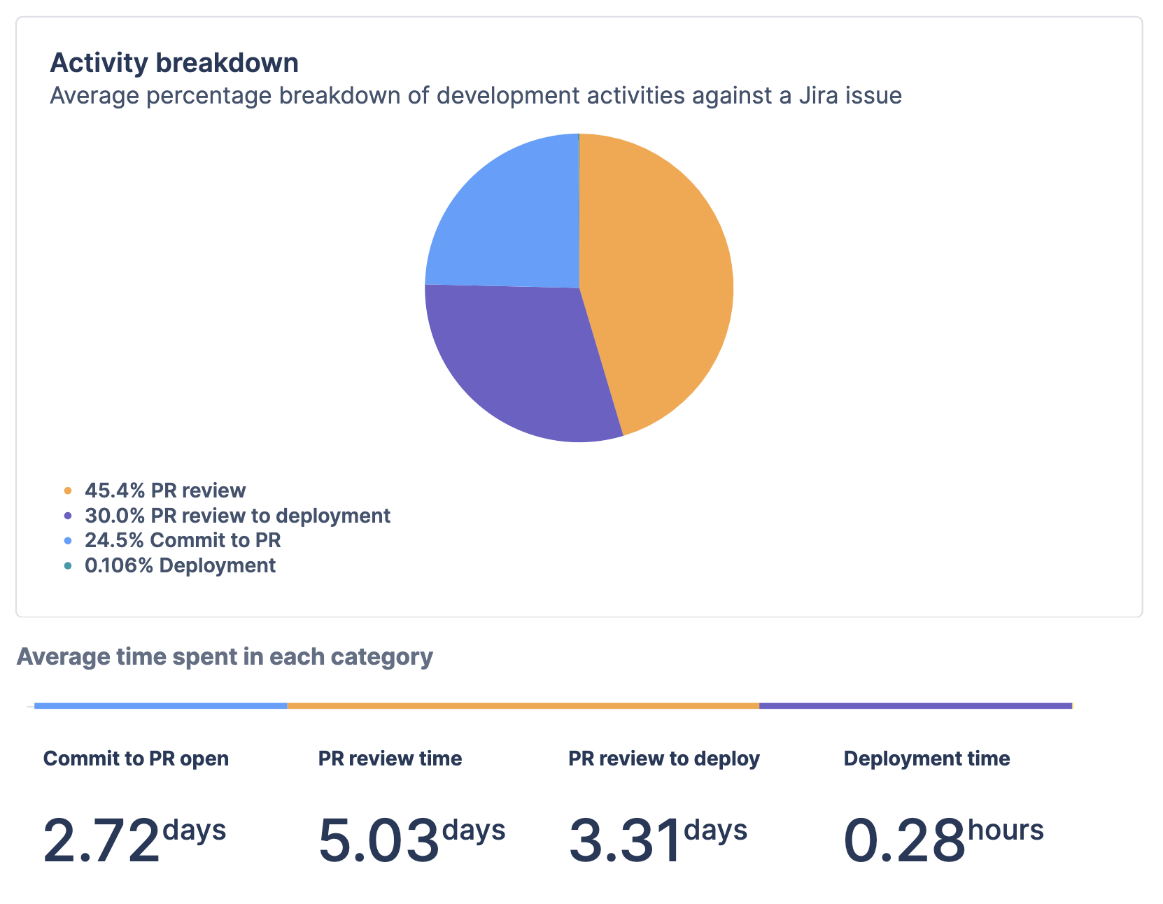 Example pie chart of activity breakdown and four single value charts that show average time spent per activity category.