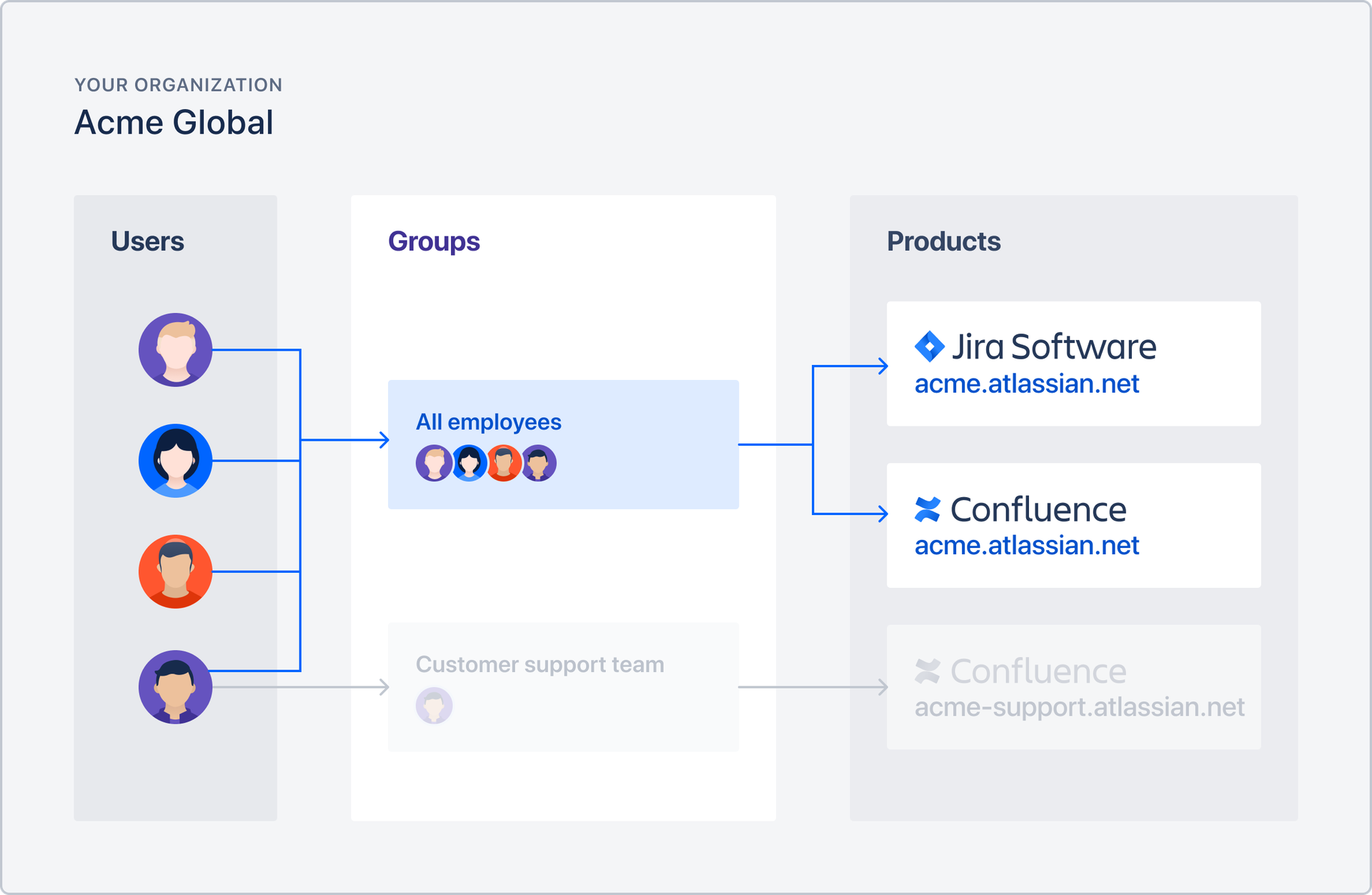 Illustration that shows how you can use different groups to assign product access to your users