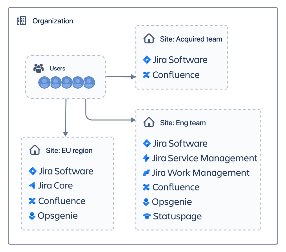 組織に必要な製品のインスタンス数 | アトラシアン サポート