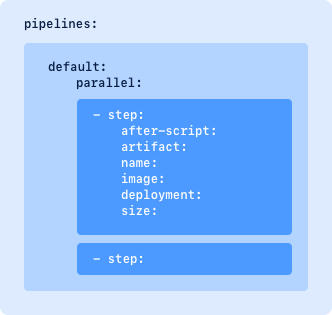 Configure Bitbucket Pipelines Yml Bitbucket Cloud Atlassian Support