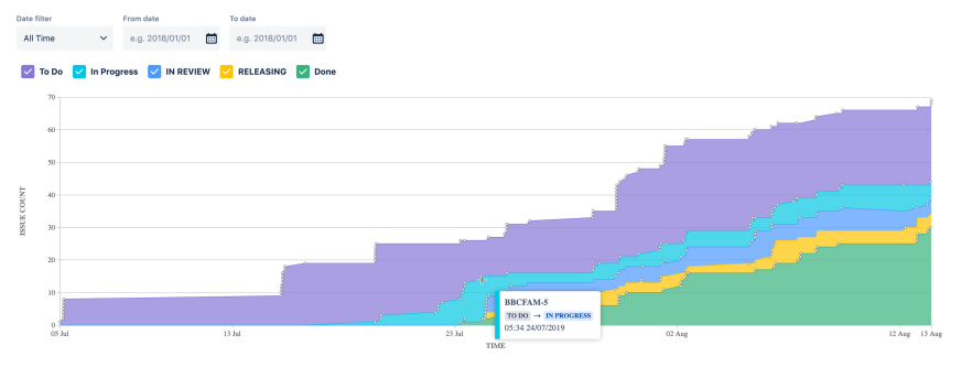 Next-gen cumulative flow chart docs