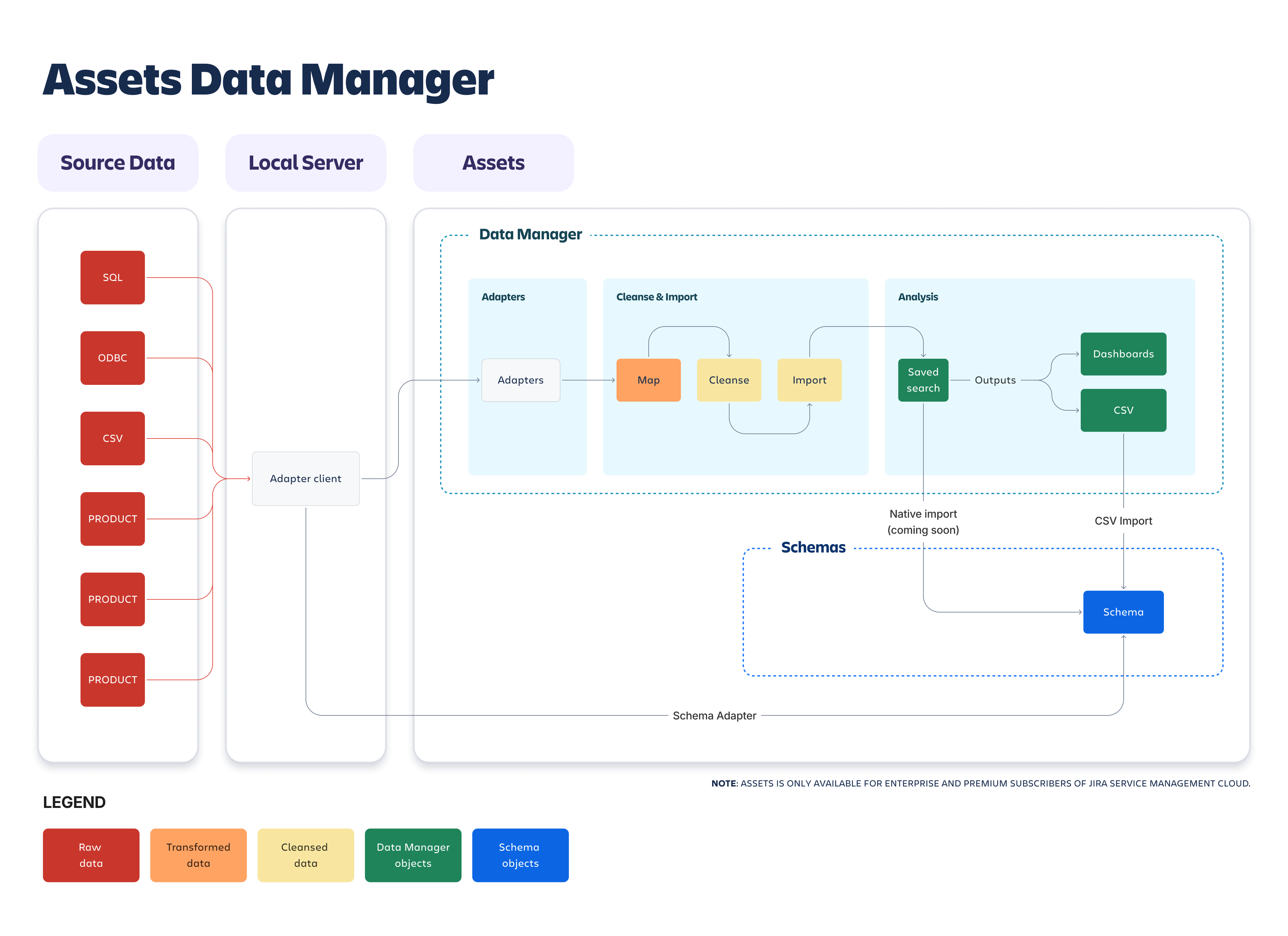 data-manager-architecture