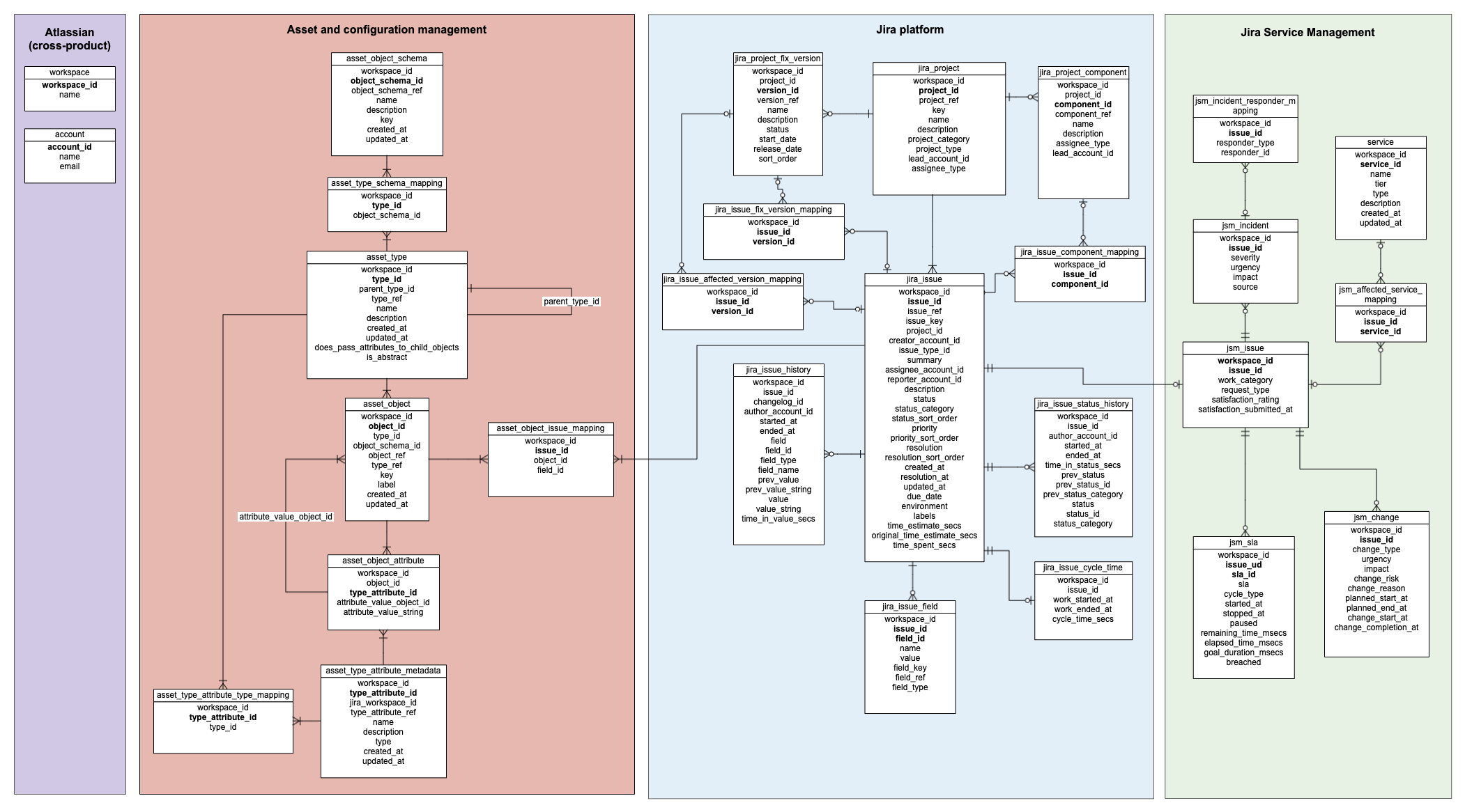 アセットと Jira のテーブルがどのように接続されているかを示すスキーマ図。