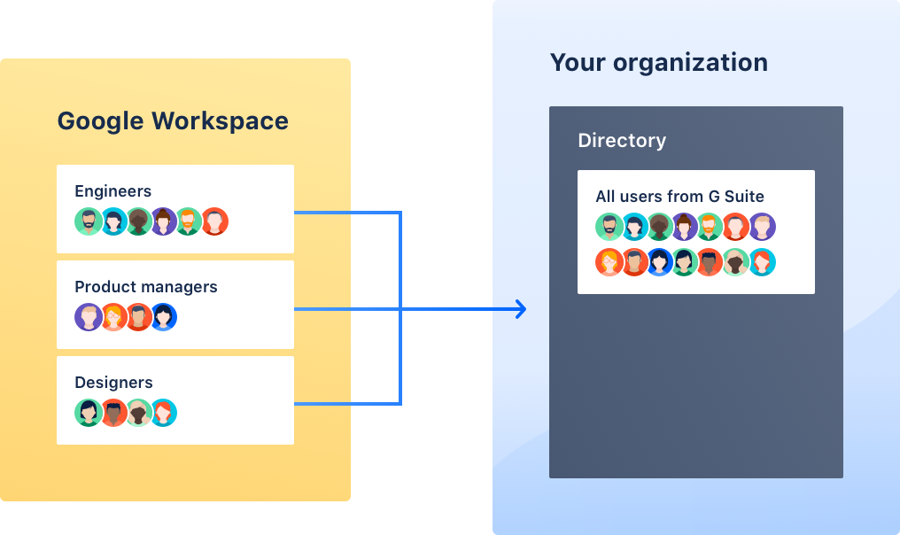 Google Workspace からアトラシアンの 1 つのグループへのユーザー同期