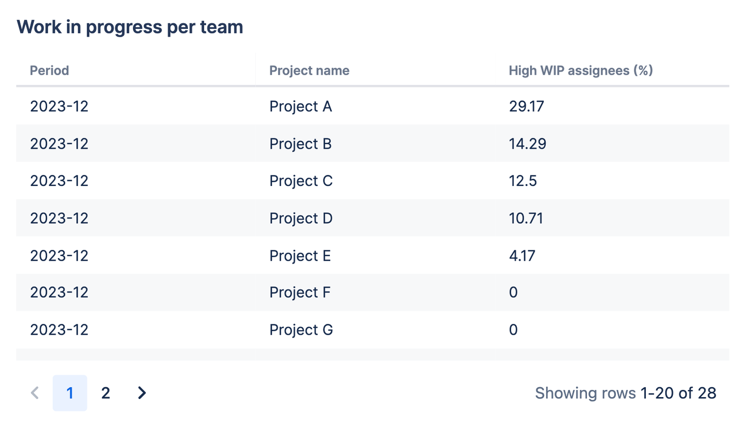 Table chart showing percentage of overloaded assignees per project over time.