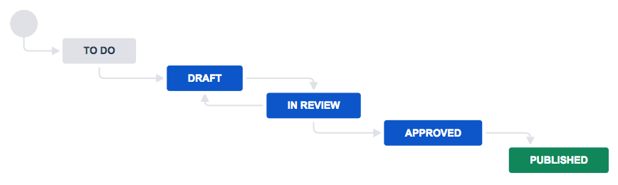 To Do、下書き、レビュー中、承認済み、公開済みのステータスがあるワークフローの公開。