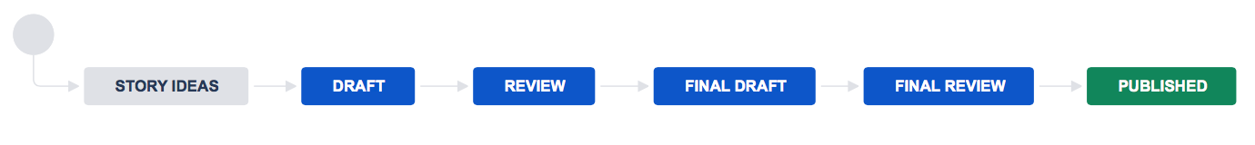 Workflow with story ideas, draft, review, final draft, final review, and published statuses.