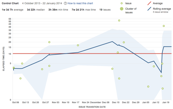 Use Control Charts to Review Issue Cycle and Lead Time