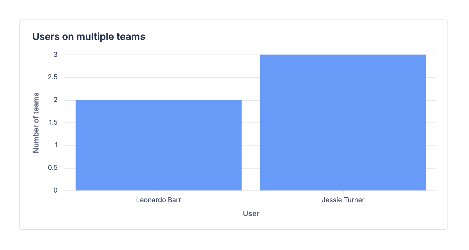 A bar chart representing the number of teams a single user is assigned