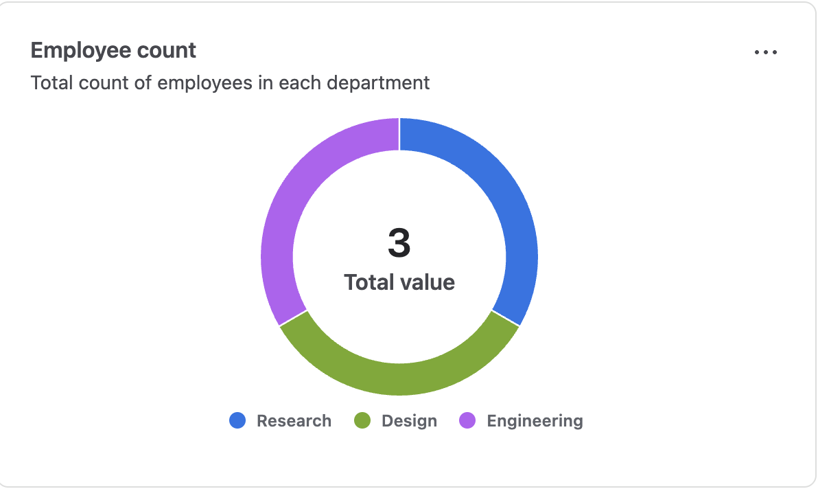 A donut chart to visualise the count of employees by department