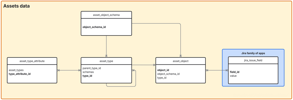 A diagram of the data share for Assets.