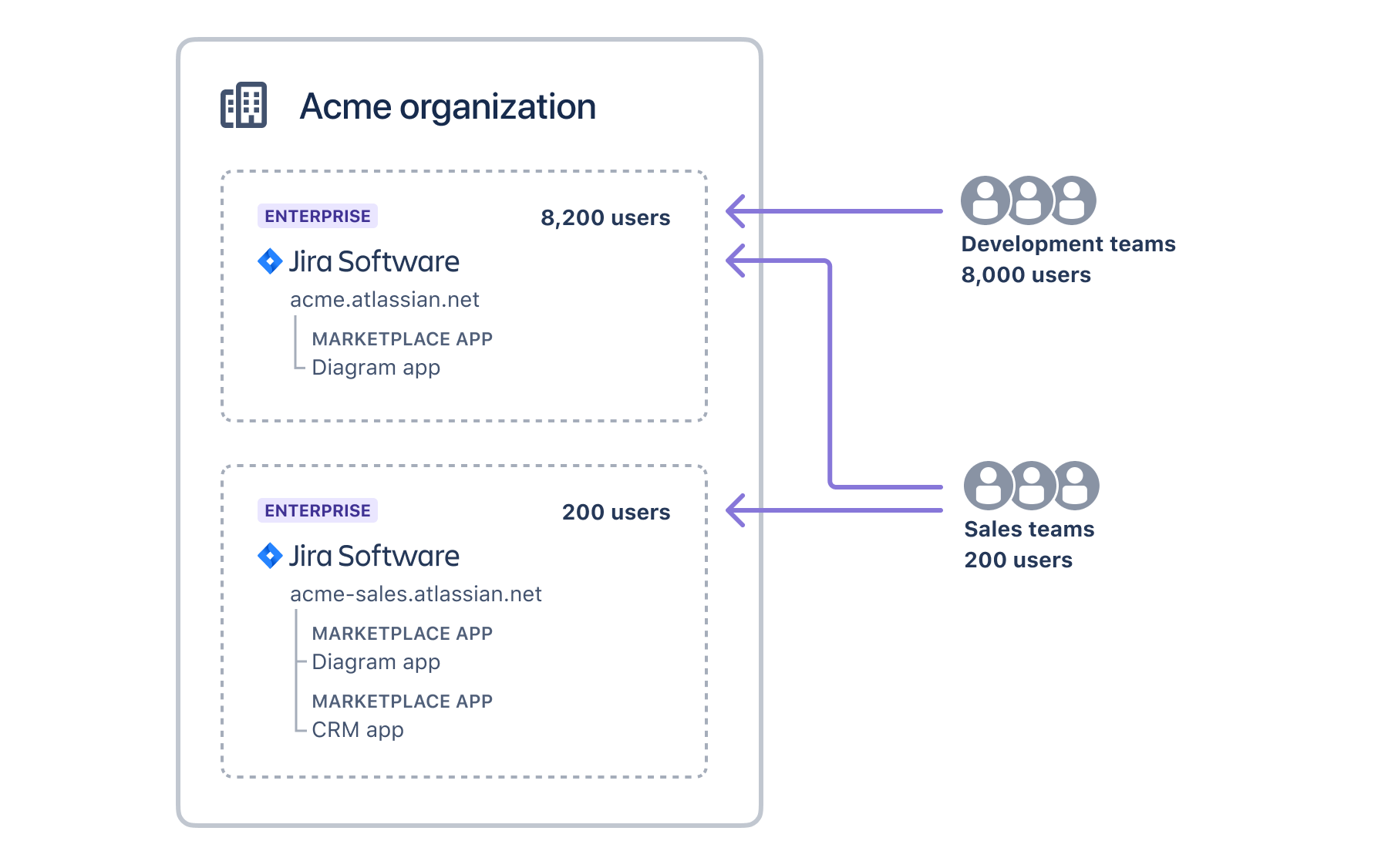 それぞれに異なるアプリとユーザーを持つ 2 つの Jira インスタンスを持つ組織を示す図。