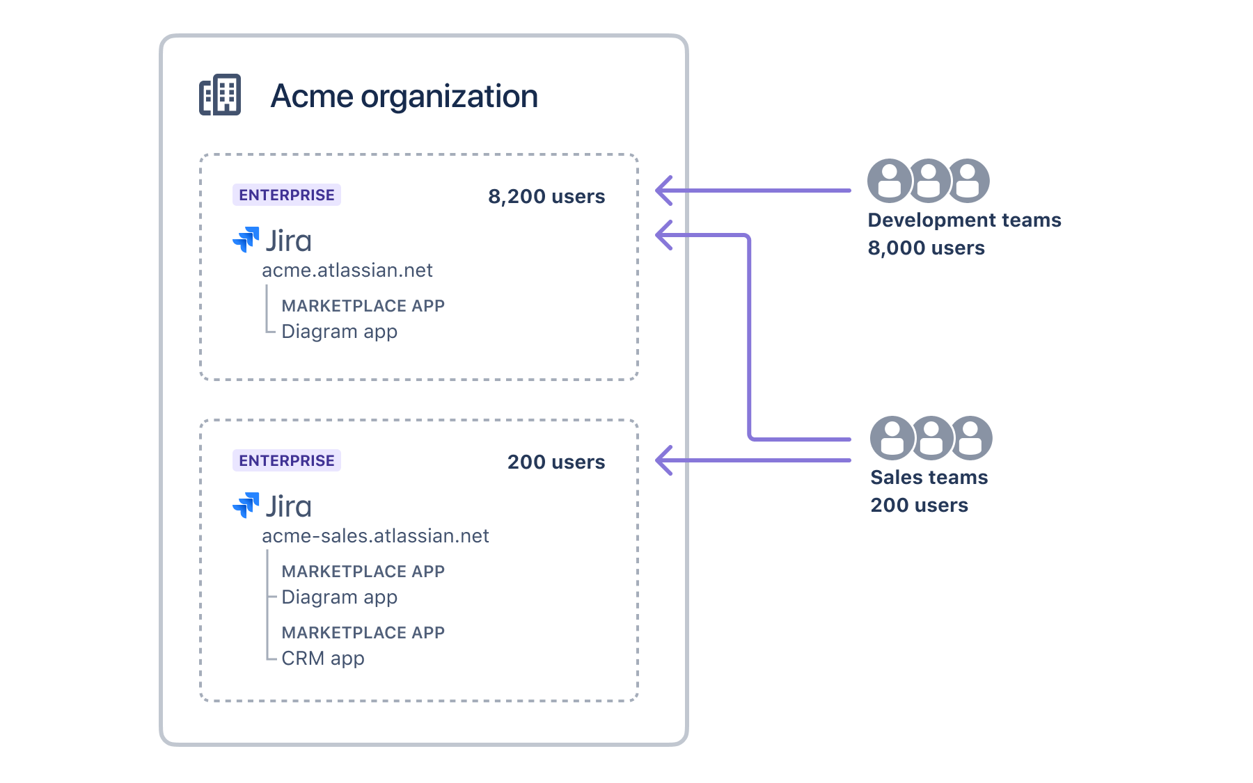 Diagram showing an organization containing a two Jira instances with different apps and users in each.