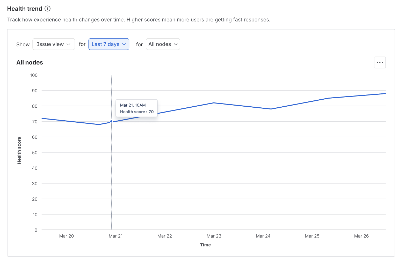 Sample health trend for 7 days
