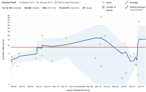 A control chart that includes issues that have been fixed. This affects the average cycle time. 