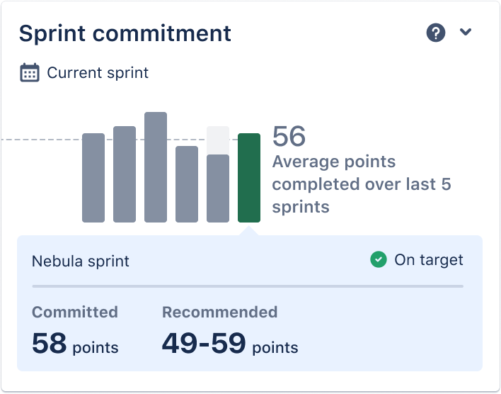スプリント コミットメント インサイト カードのトリミングされたスクリーンショット。過去 5 回のスプリントの平均点がスプリント目標と比較されます。