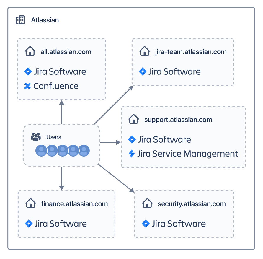 各チームが独自のインスタンスを持つ Atlassian のマルチ インスタンス モデルの図。