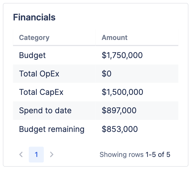 Table chart titled "Financials".