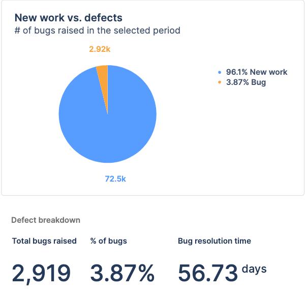 Pie chart and supporting metrics for monitoring volume of new work vs. bugs.