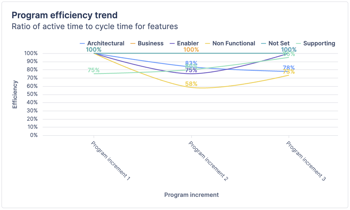 Line chart titled "Program efficiency trend".