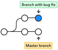 Bitbucket Cloud におけるブランチ 