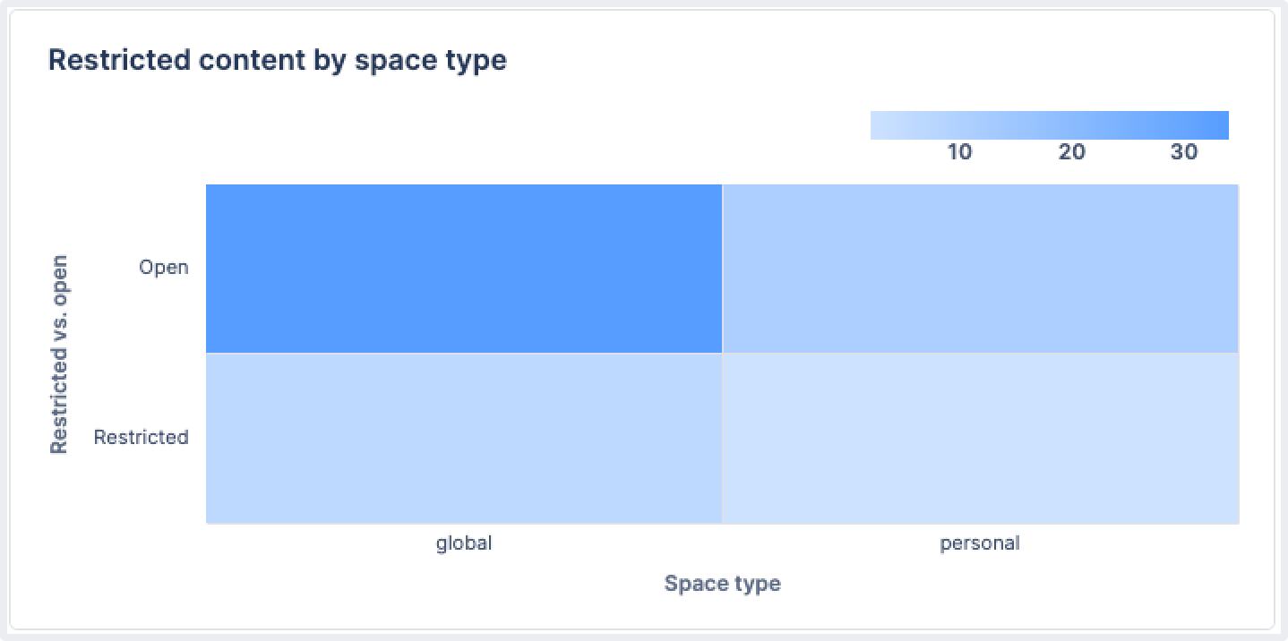 Heat map chart showing number of open vs. restricted content items by global vs. personal space types