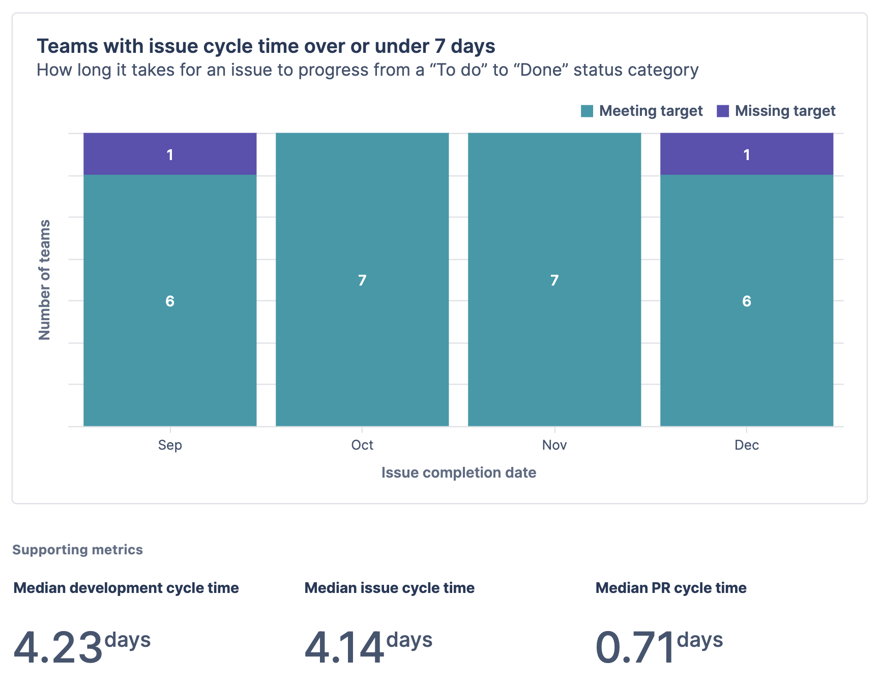 A bar chart and 3 single value charts to monitor team's issue cycle time.