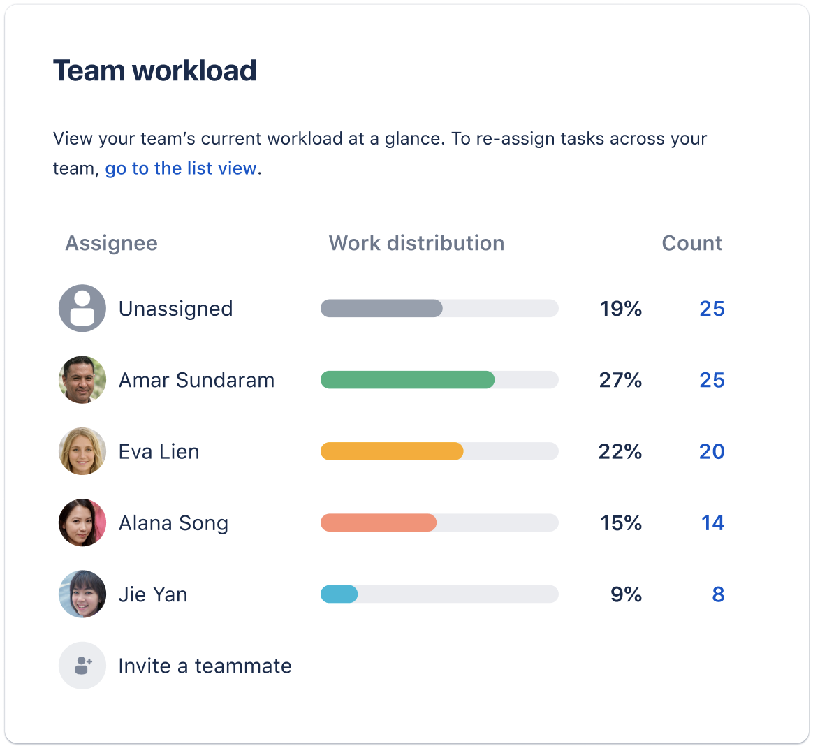 alt="Bar graph of work distribution across team members."