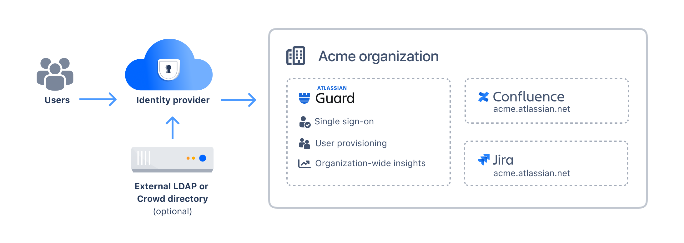 図: シングル サインオンとプロビジョニングのために ID プロバイダーを Atlassian Access に接続する