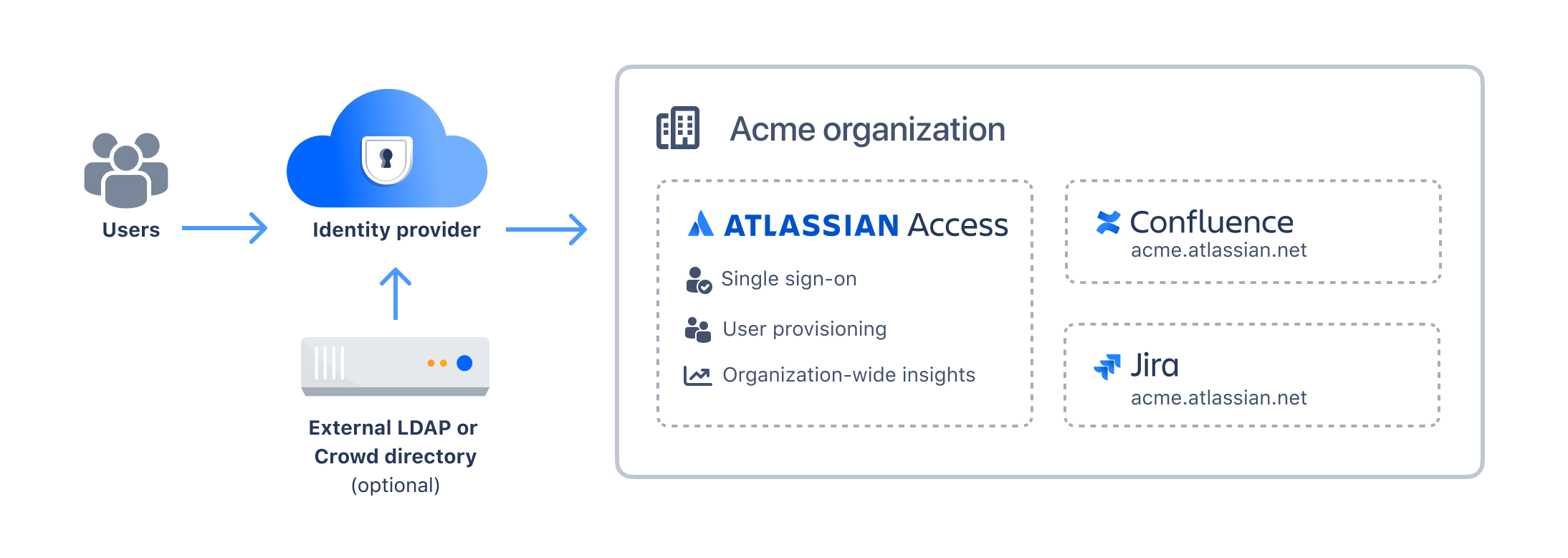 Diagram: Connecting an identity provider to Atlassian Access for single sign-on and provisioning
