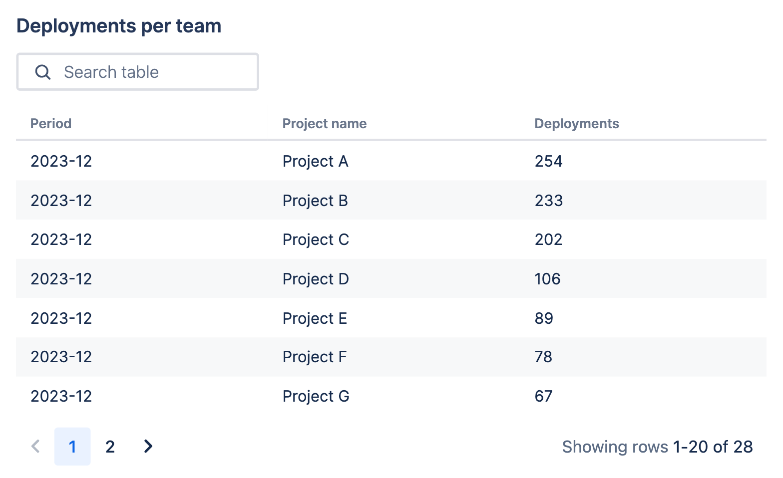 Table chart showing number of deployment for each project.
