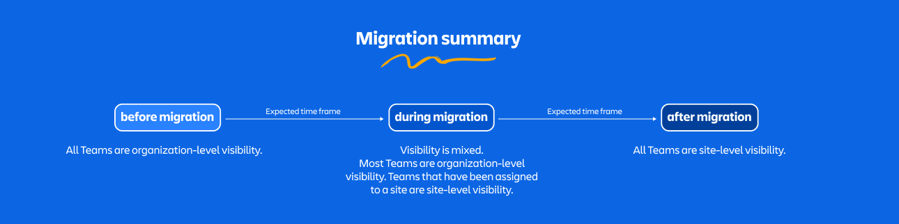 Summary of the before, during, and after phases of migration.