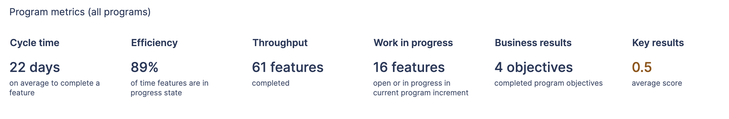 Program metrics charts for cycle time, efficiency, throughput, work in progress, business results, and key results.