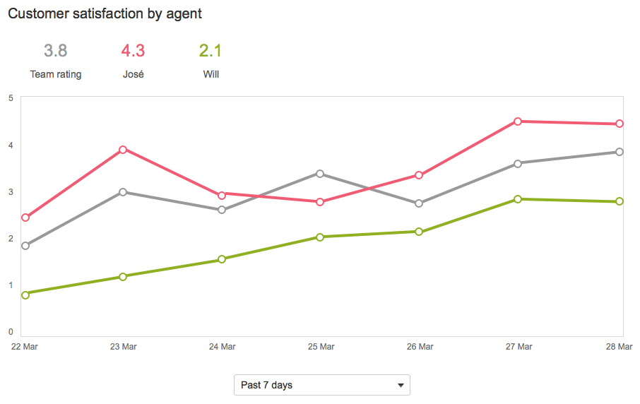 Custom satisfaction report