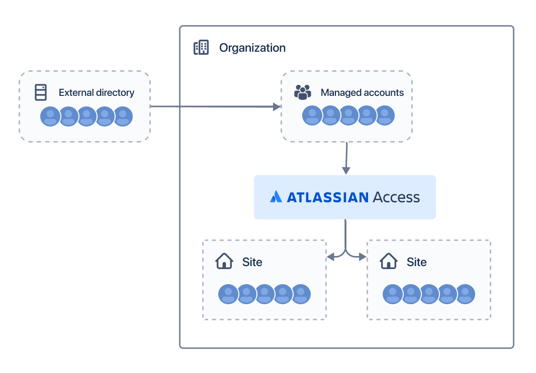 組織の管理対象アカウントを指す外部ディレクトリ。2 つのサイトを指す Atlassian Access を指している