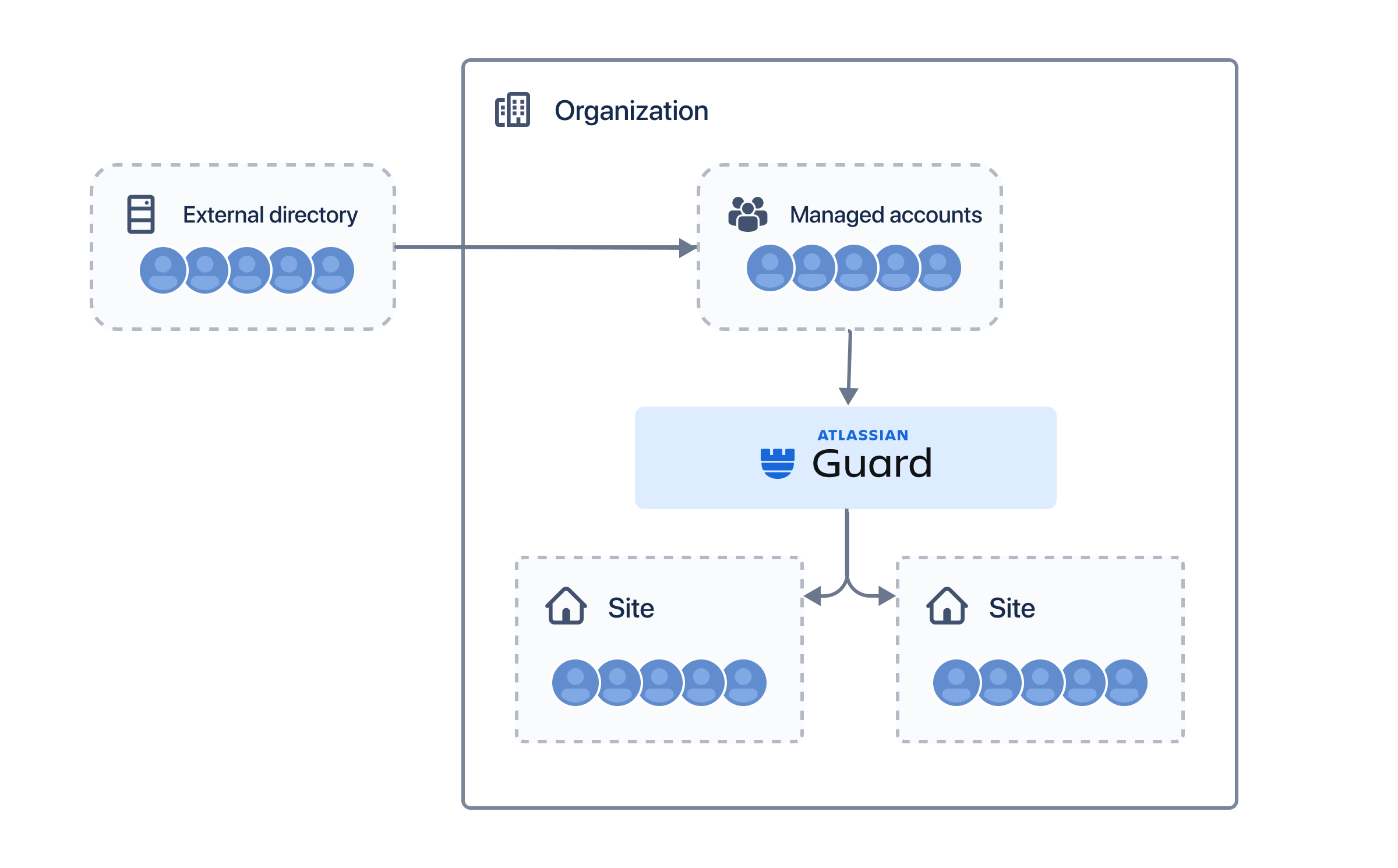 External directory pointing to Managed accounts in an organization. This points to Atlassian Access that points to 2 sites