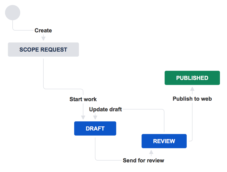 How to create workflows Jira Core Cloud Atlassian Support