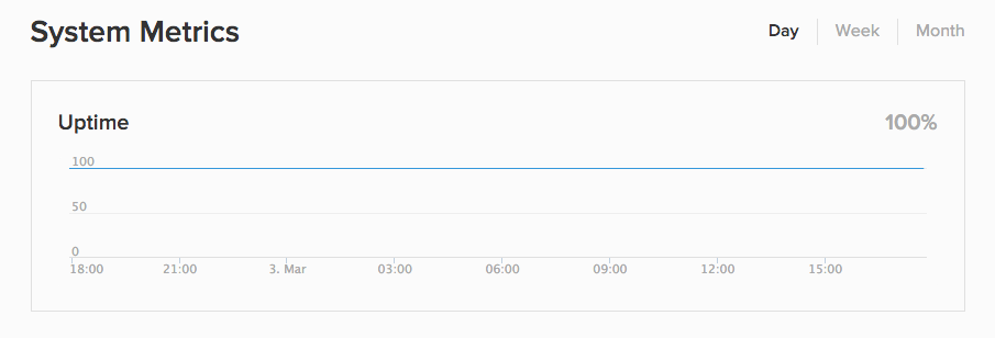 Visual of live metric