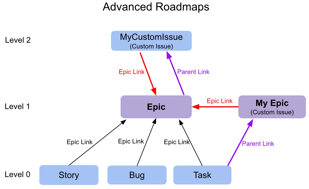 Advanced Roadmaps のエピック リンク