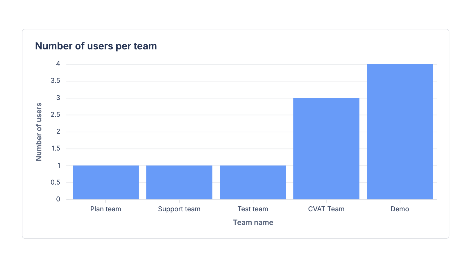 A bar chart representing different teams and the number of users within the team