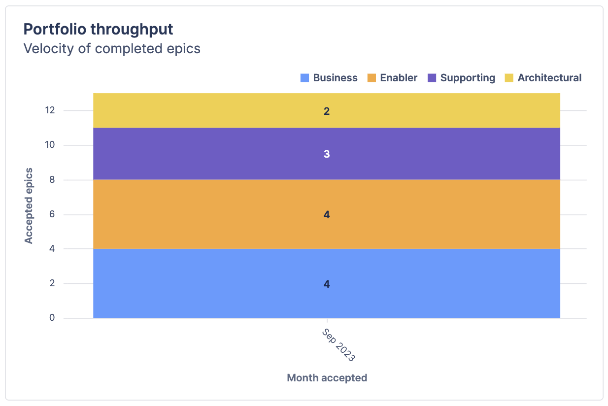 Bar chart titled "Portfolio throughput".