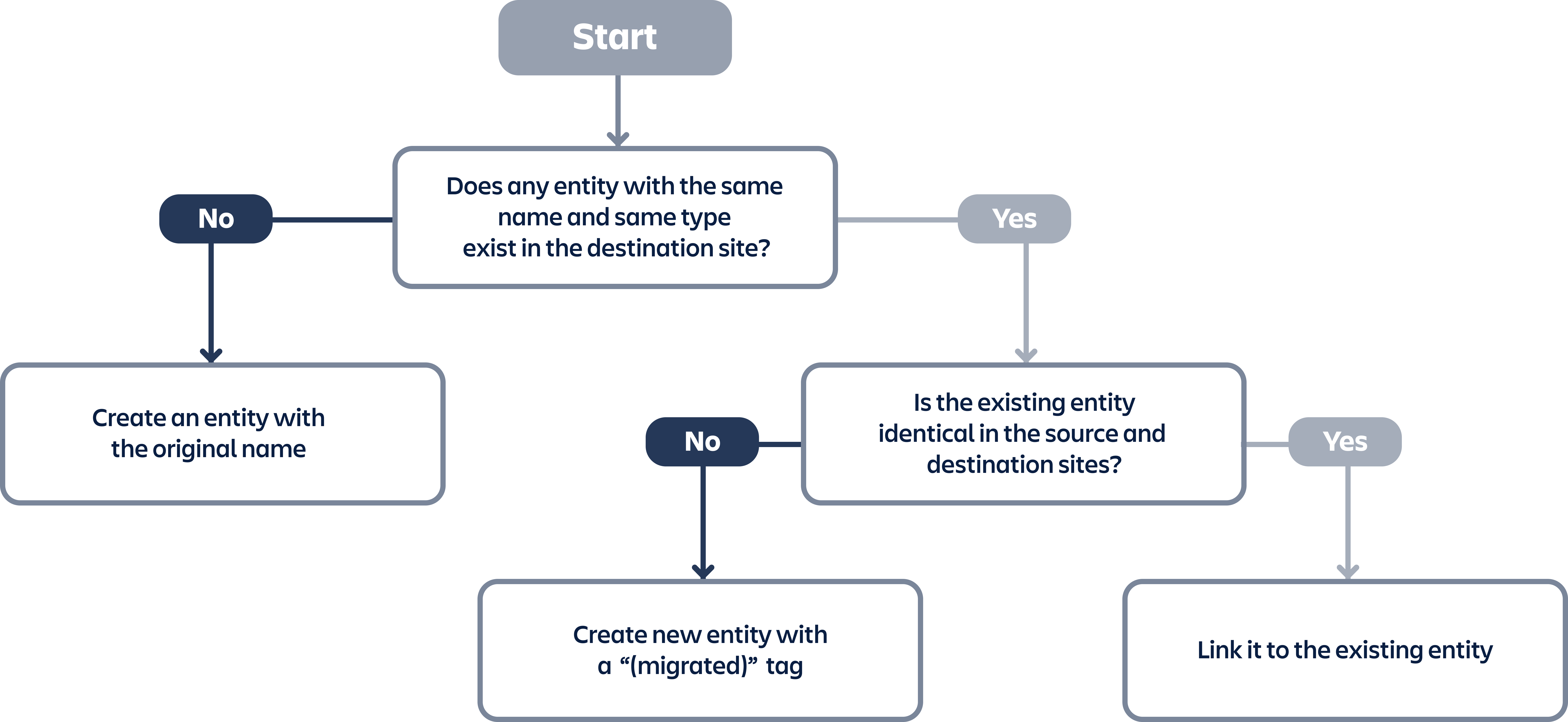 Preventing unnecessary duplicates flowchart