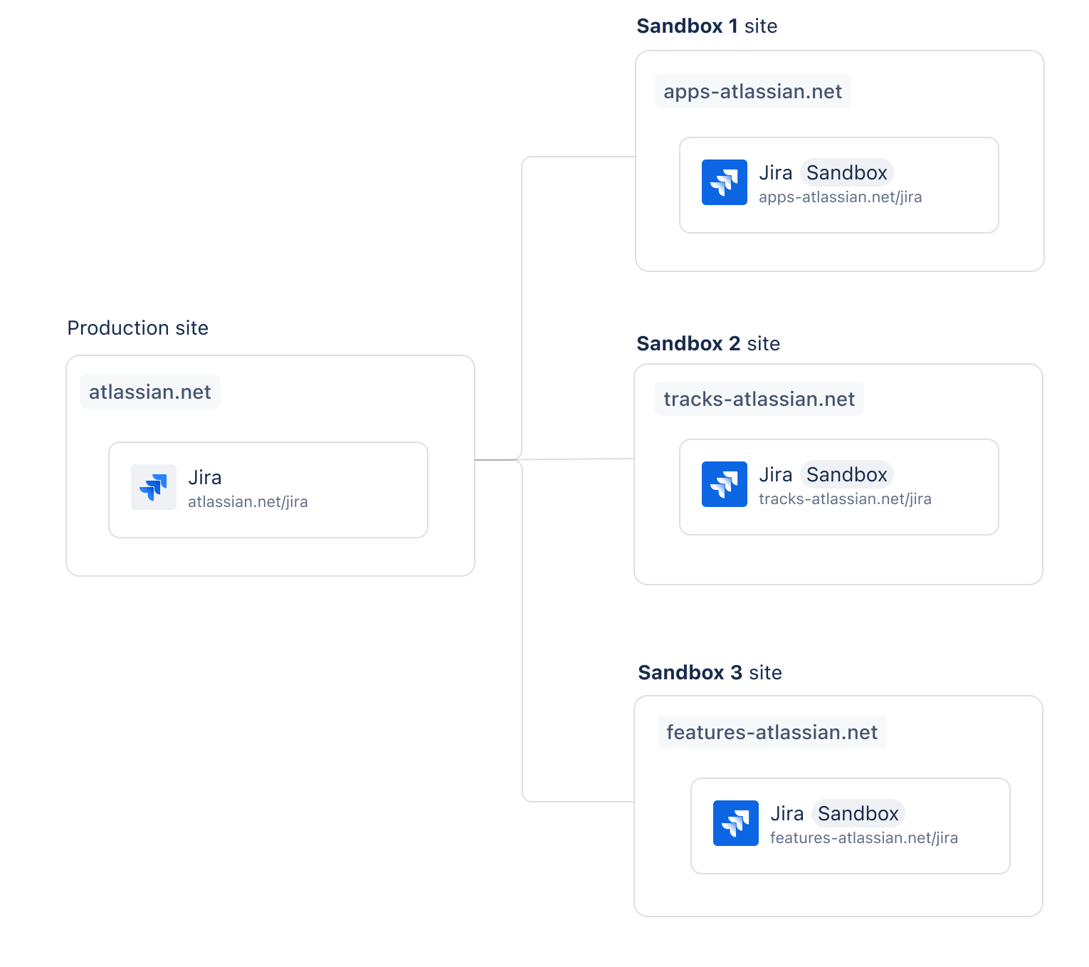 Diagram of a production site mirrored into three separate sandbox sites