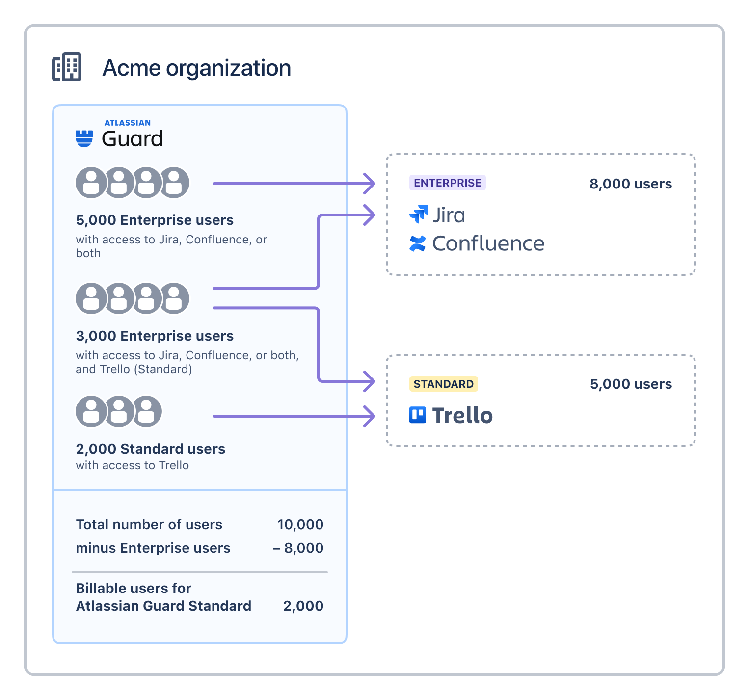 合計 10,000 人のユーザーのうち、2,000 人のユーザーが含まれている Access の請求を示す図。 