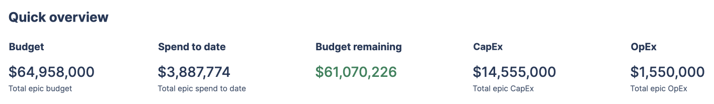 予算、現在までの支出、残りの予算、CapEx、OpEx のチャート。