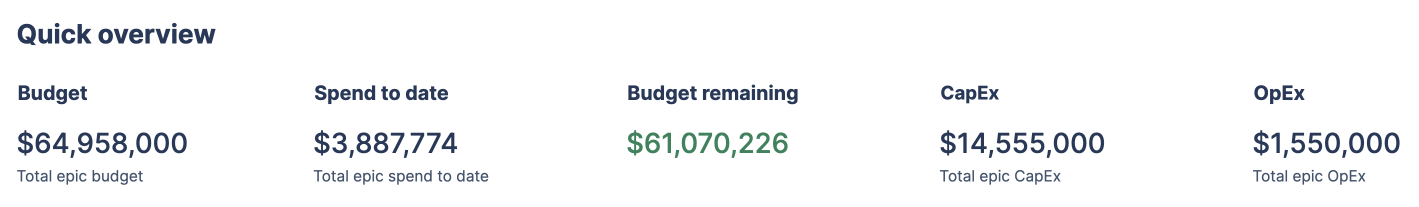 Charts for budget, spend to date, budget remaining, CapEx, and OpEx.